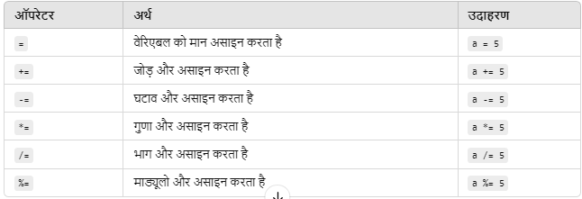 Operator in C in Hindi 